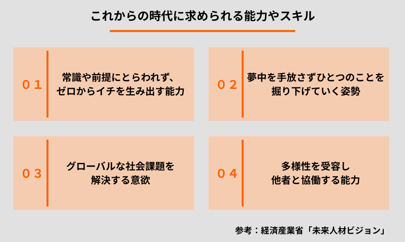 これからの時代に求められる能力やスキル 01常識や前提にとらわれず、ゼロからイチを生み出す能力 02夢中を手放さずひとつのことを掘り下げていく姿勢 03グローバルな社会課題を解決する意欲 04多様性を受容し他者と協働する能力