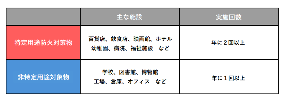 防災訓練の実施回数表