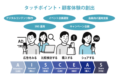 AISCEASとは?活用する際のポイントやほかのフレームワークもご紹介