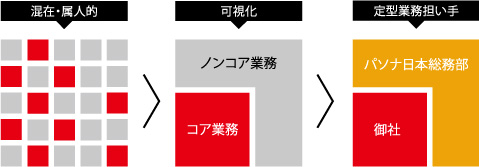 BPO(業務委託）で自社のコア業務に人材・資源を集中す