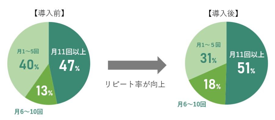 コモレビズを導入したカフェスペースのご利用状況 