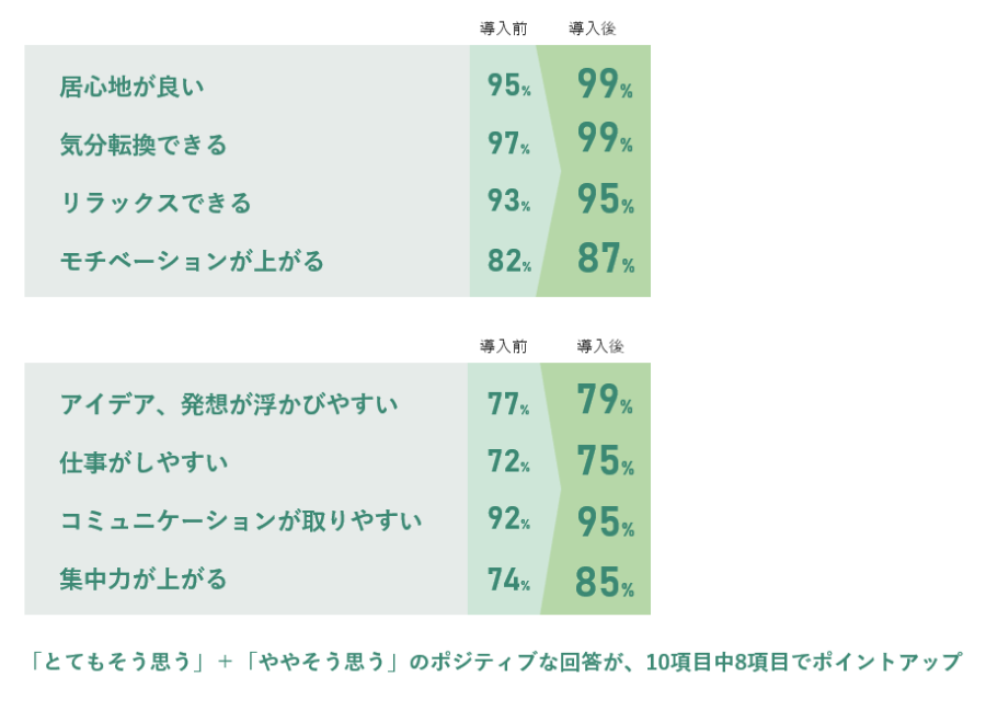 モレビズ空間（グリーンコーディネートや自然音、アロマ）の印象 