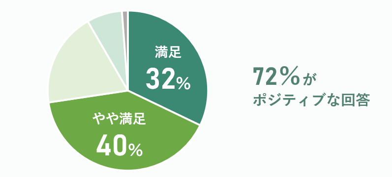 導入後アンケートレポート 株式会社シャノン アンケート結果