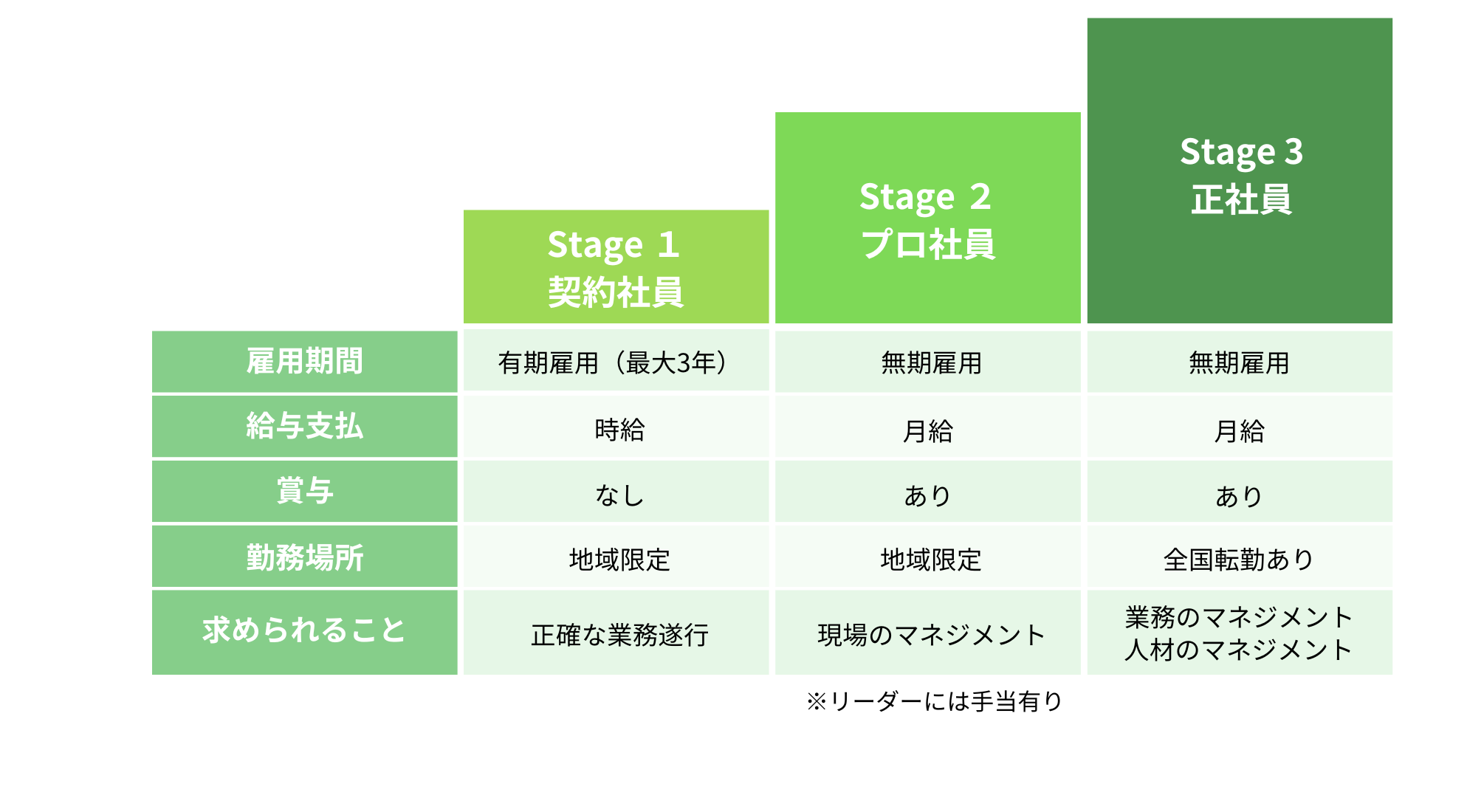 キャリアパス Stage1契約社員 Stage2プロ写真 Stage3正社員