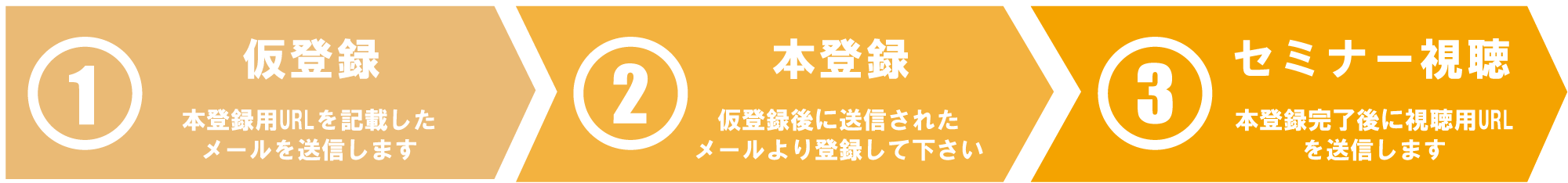 お申し込みの流れ（仮登録・本登録）