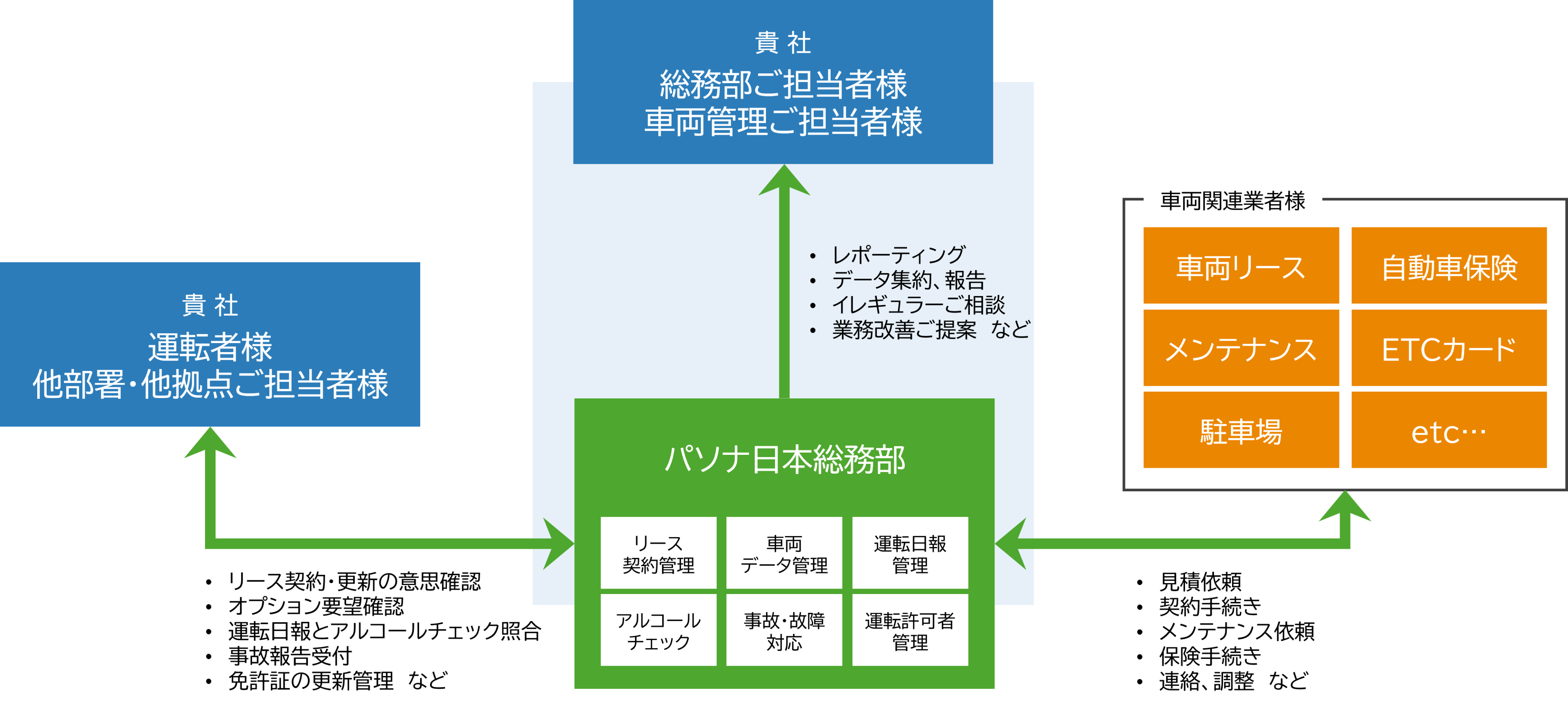 車両管理BPOサービス。貴社運転者様に対して当社が貴社オフィスに常駐、もしくは遠隔で実施。社用車リース契約管理・車両データ管理・運転日報の管理・アルコールチェックの運用・運転許可者管理・事故/故障対応。レポーティング・イレギュラー事項のご相談・業務改善のご提案を貴社総務部(車両管理)ご担当者様に。