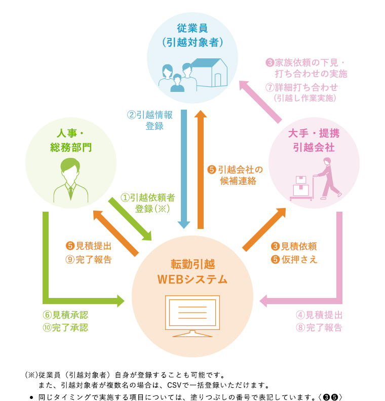 転勤引越ワンストップサービス（転勤サポート）の流れ